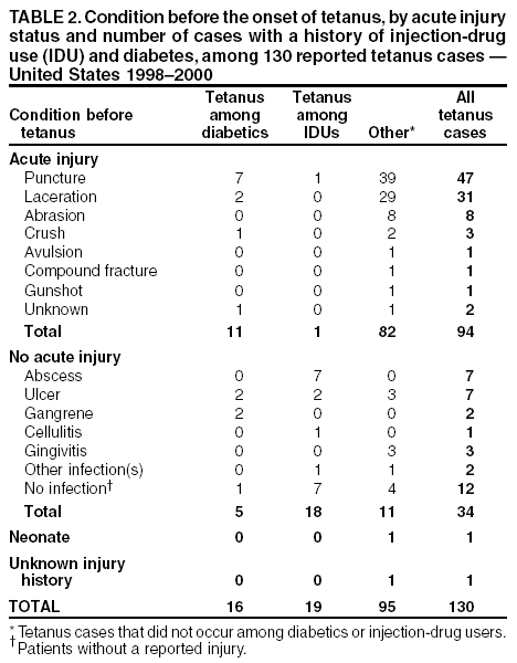 Table 2