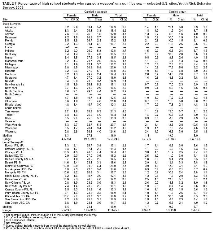 Table 7