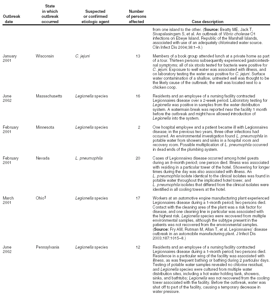 Selected Case Descriptions of Outbreaks Associated with Drinking Water