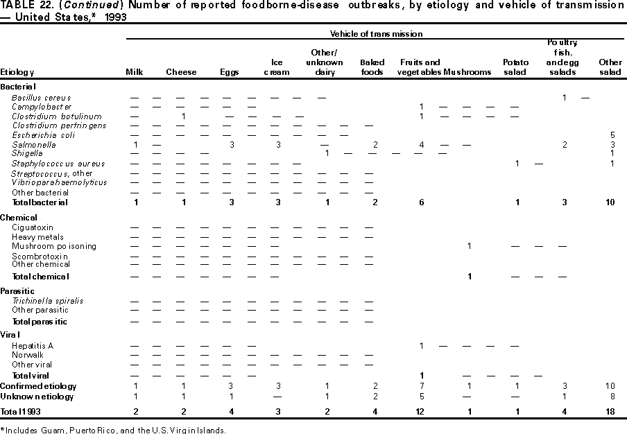 Table 22