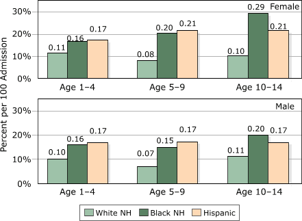 Figure 3: A bar chart showing Readmission Rates within 180 Days of Prior Asthma Discharge by Age, Gender, and Race/Ethnicity, New Jersey, 1994-2000. NH indicates non-Hispanic.