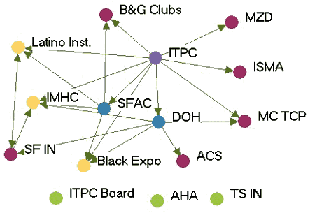 Flow chart