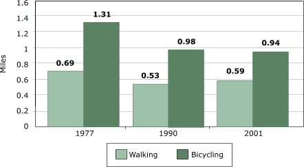 Bar chart