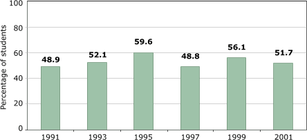 Bar chart