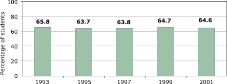 Bar chart