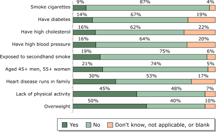 Bar graph illustrating the previous text