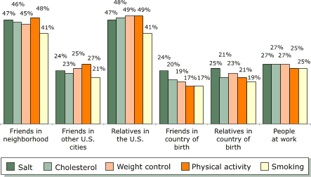 Bar chart illustrating the previous text