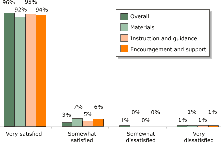 Bar chart illustrating the previous text