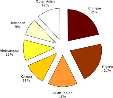 Pie chart