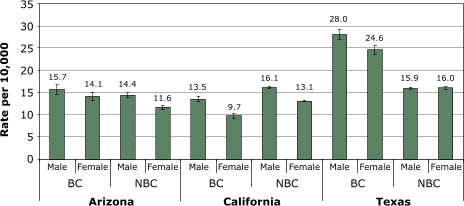 Bar graph