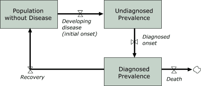 Flow chart