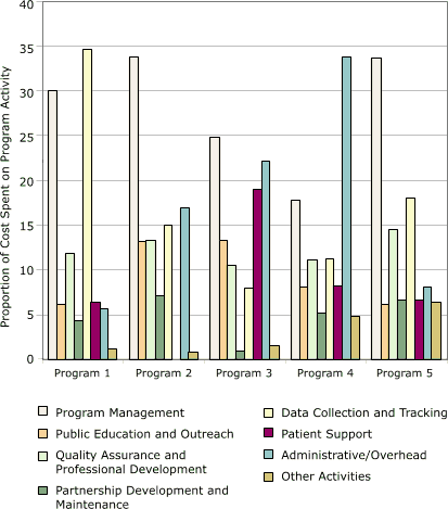 Bar chart