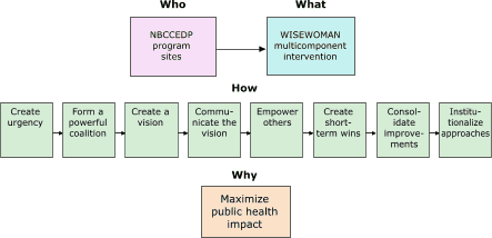 Flow chart