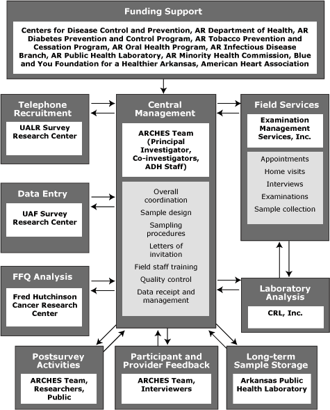 Flow chart