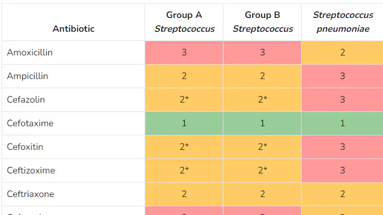 Part of the antimicrobial susceptibility testing chart