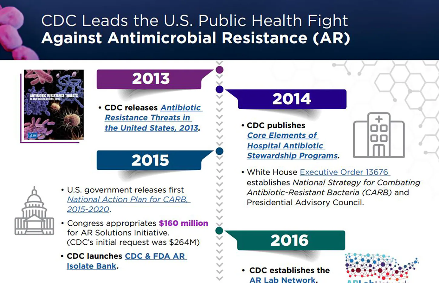 Antimicrobial Resistance Timeline Infographic