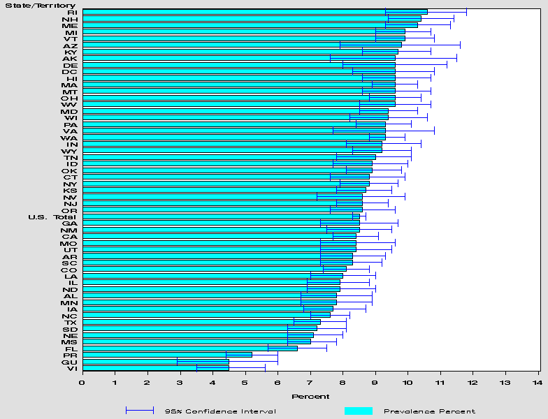 Chart C1 - Adult Self-Reported Current Asthma Prevalence