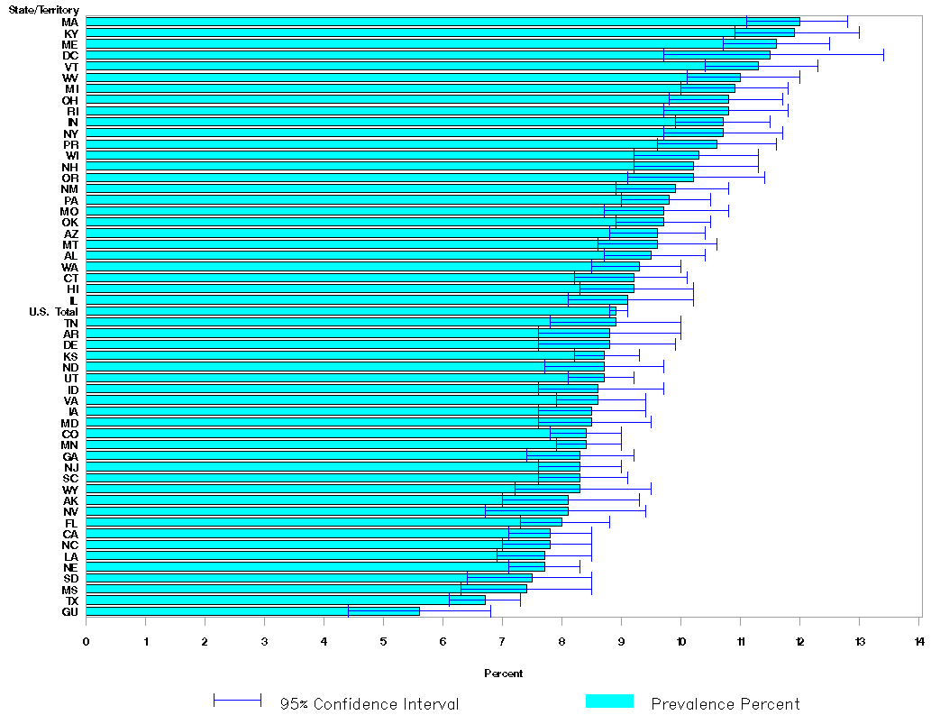 Chart C1 - Adult Self-Reported Current Asthma Prevalence by State or Territory: BRFSS 2014