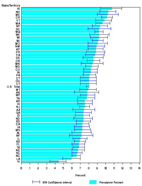 Chart C1 Adult Self-Reported Current Asthma Prevalence