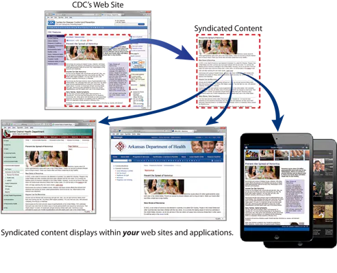 Diagram showing how syndicated content works