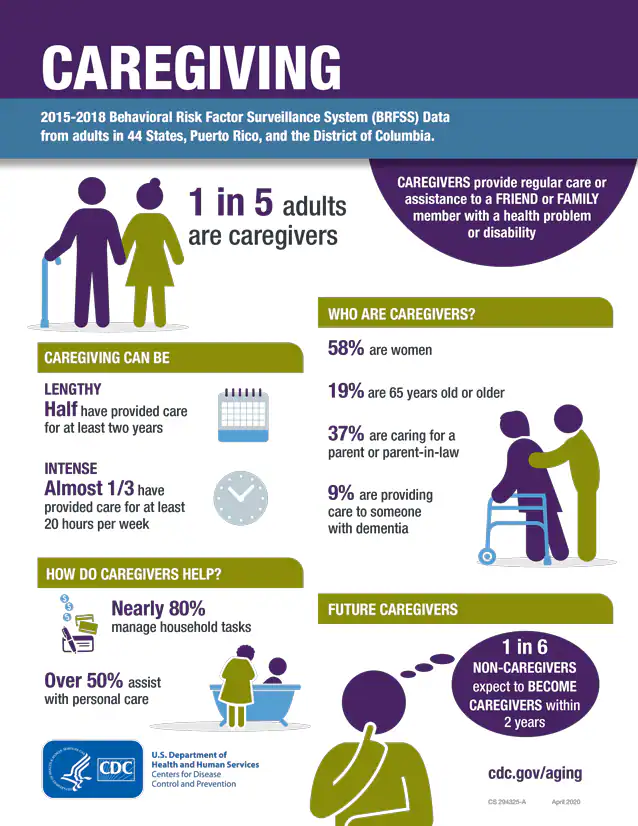 Caregiving data including 1 in 5 are caregivers, 58% are women, 37% are caring for parent or in-law.