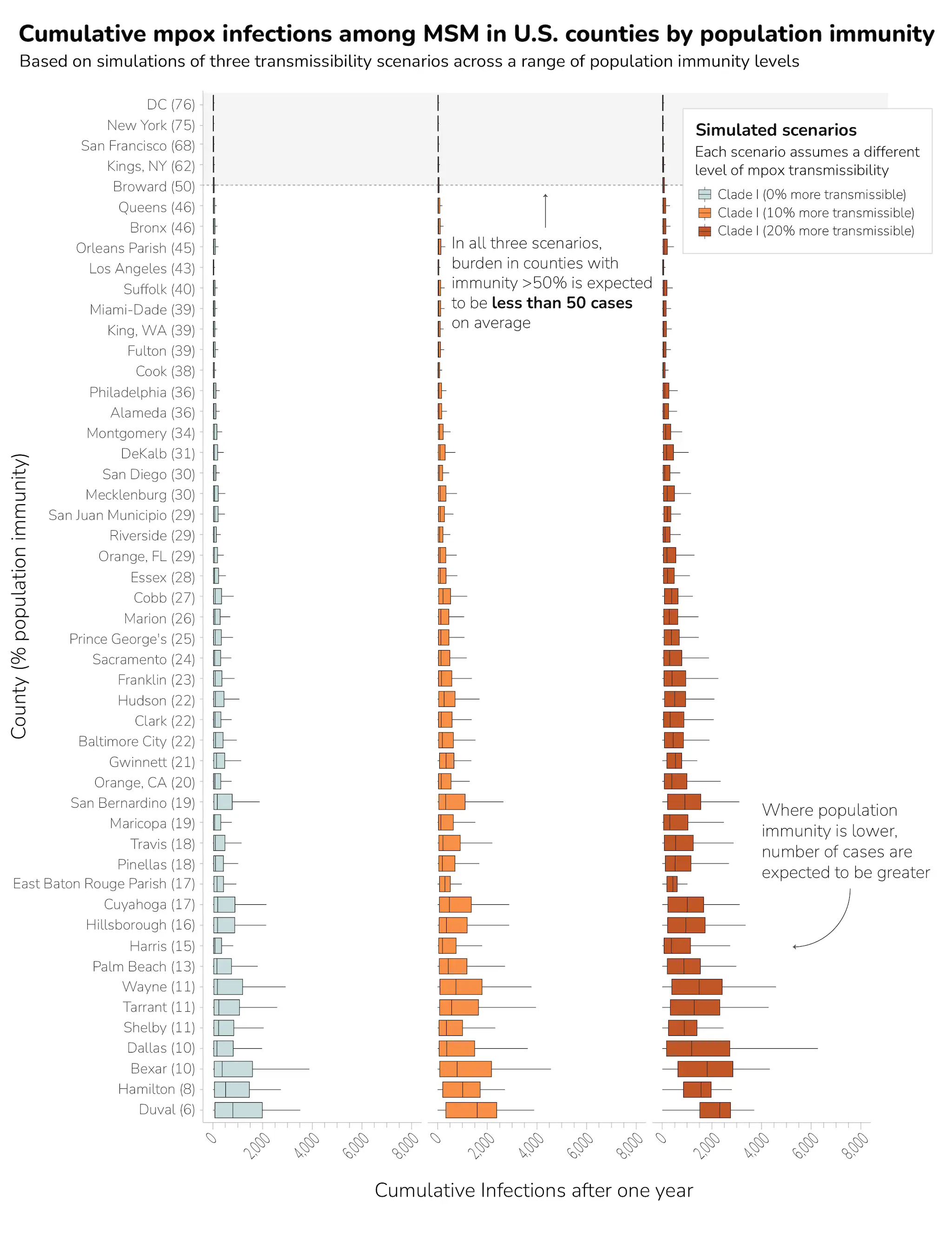 Boxplots of cumulative mpox infections among men who have sex with men in U.S. counties by population immunity, based on simulations of three transmissibility scenarios.