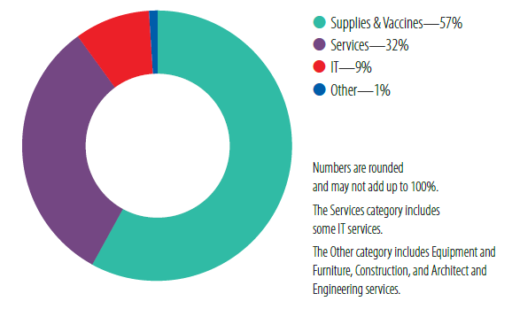 A pie chart of FY 2023 CDC Contract Obligations by Category. Supplies & vaccines was highest (57%), then services (32%)