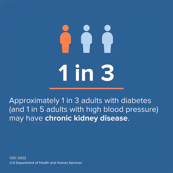 Blue info card - 1 in 3. Approximately 1 in 3 adults with diabetes (and 1 in 5 adults with high blood pressure)