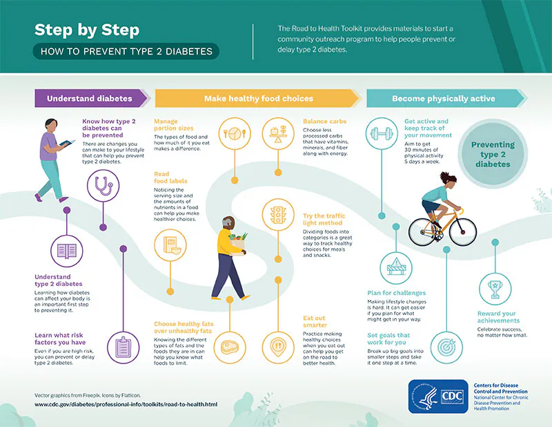 Understand diabetes, make healthy food choices, and become physically active