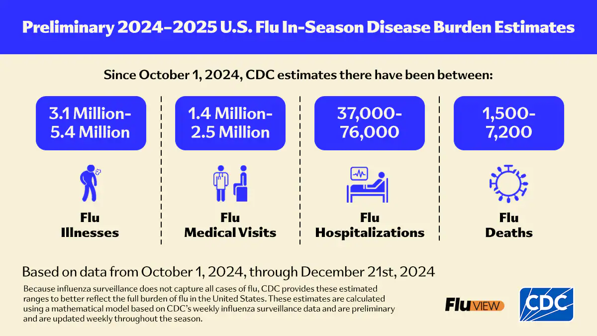 Preliminary 2024-2025 U.S. Flu In-Season Disease Burden Estimates Based on data from October 1, 2024, through December 14, 2024