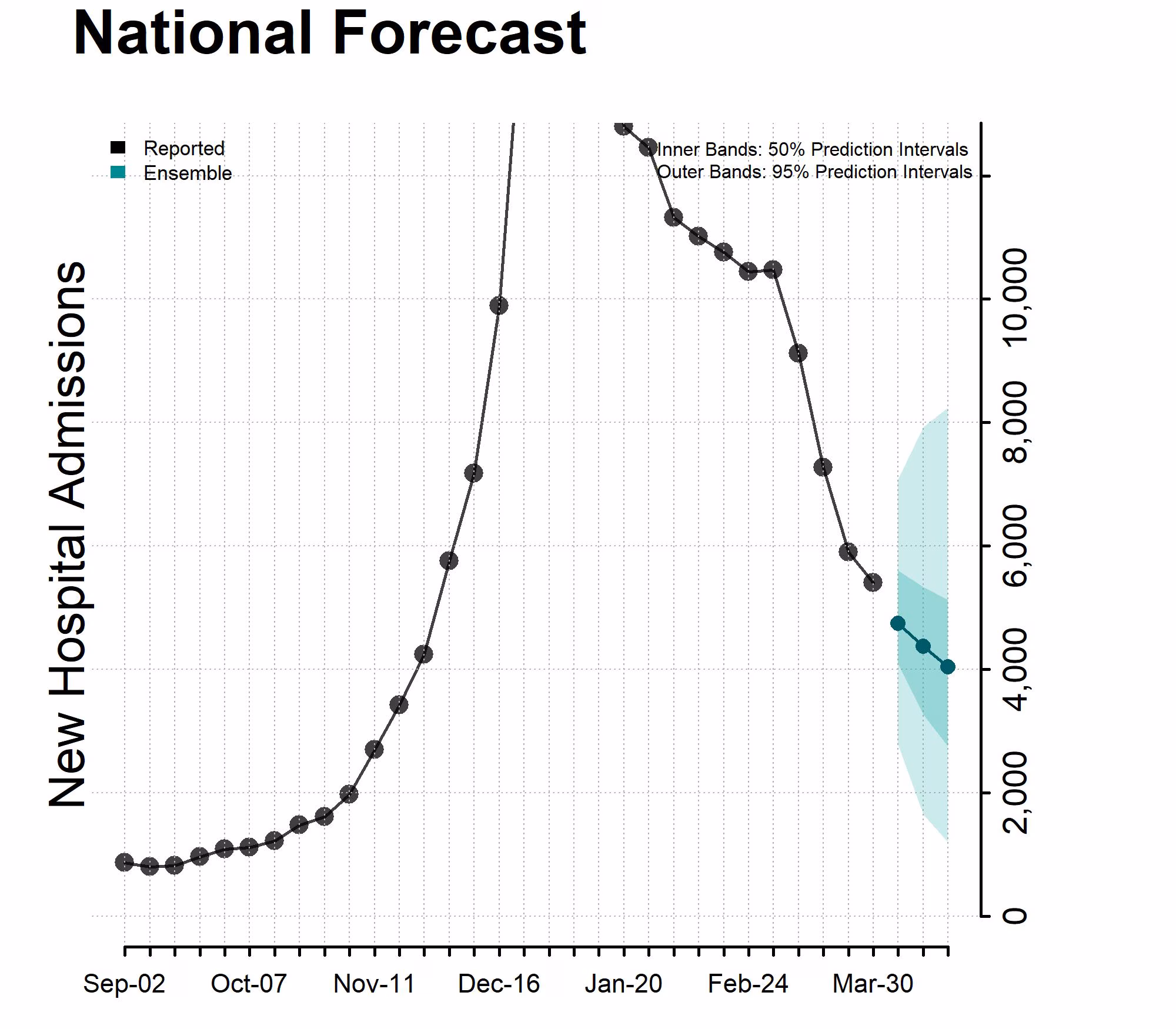 Reported and forecasted new influenza hospital admissions as of March 27, 2024.
