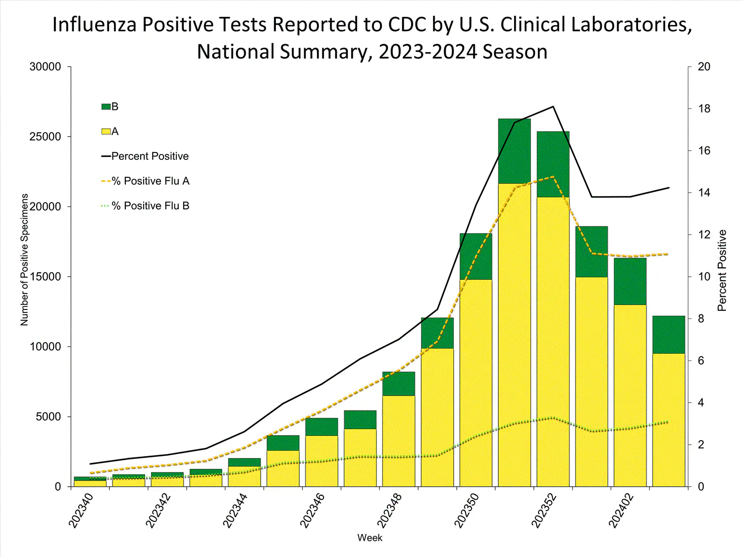 INFLUENZA Virus Isolated