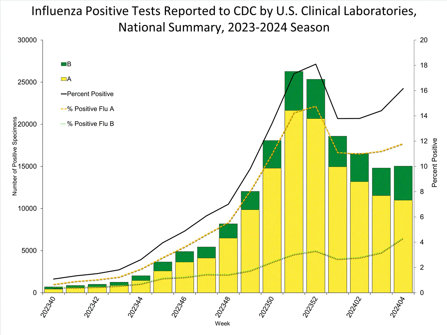 INFLUENZA Virus Isolated