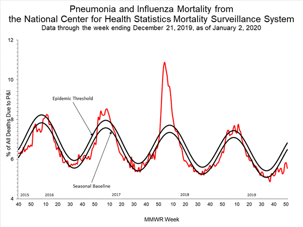 INFLUENZA Virus Isolated