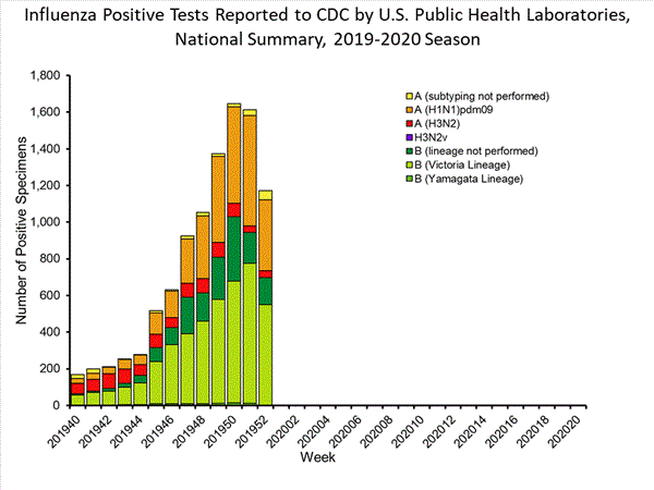 INFLUENZA Virus Isolated