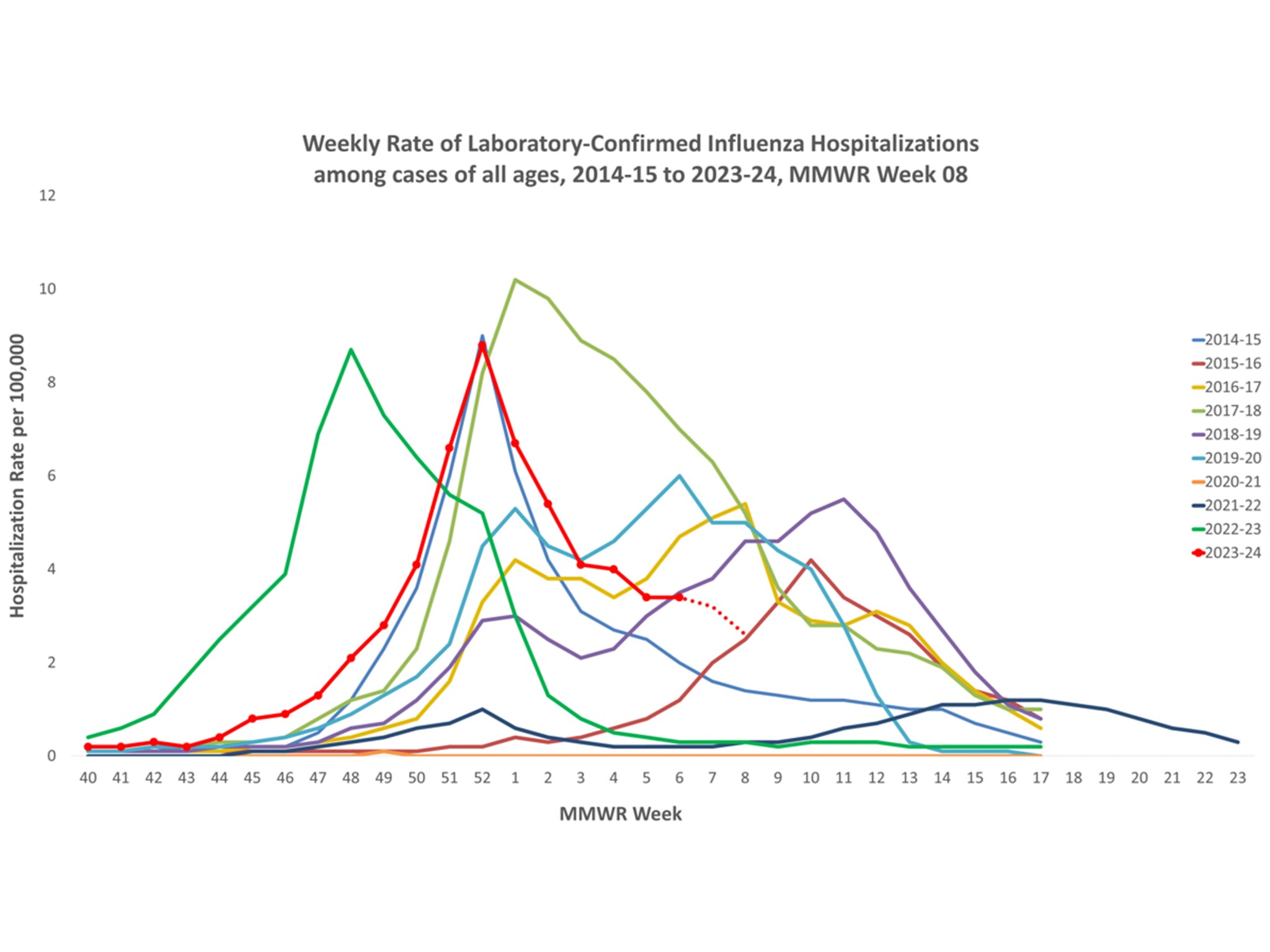 Selected underlying medical conditions in patients hospitalized with influenza, FluSurv-Net,  Season 2023-24