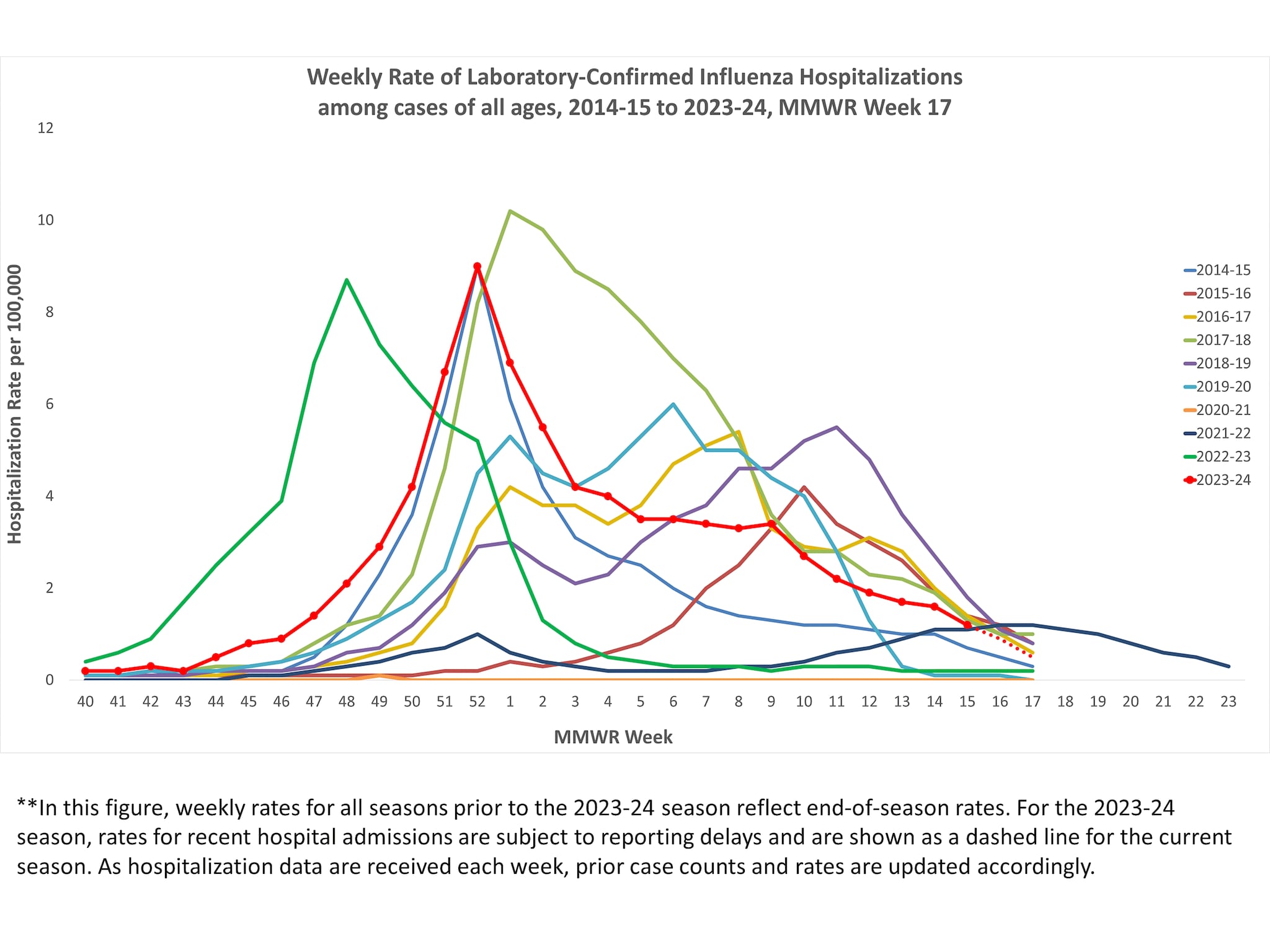 Selected underlying medical conditions in patients hospitalized with influenza, FluSurv-Net,  Season 2023-24