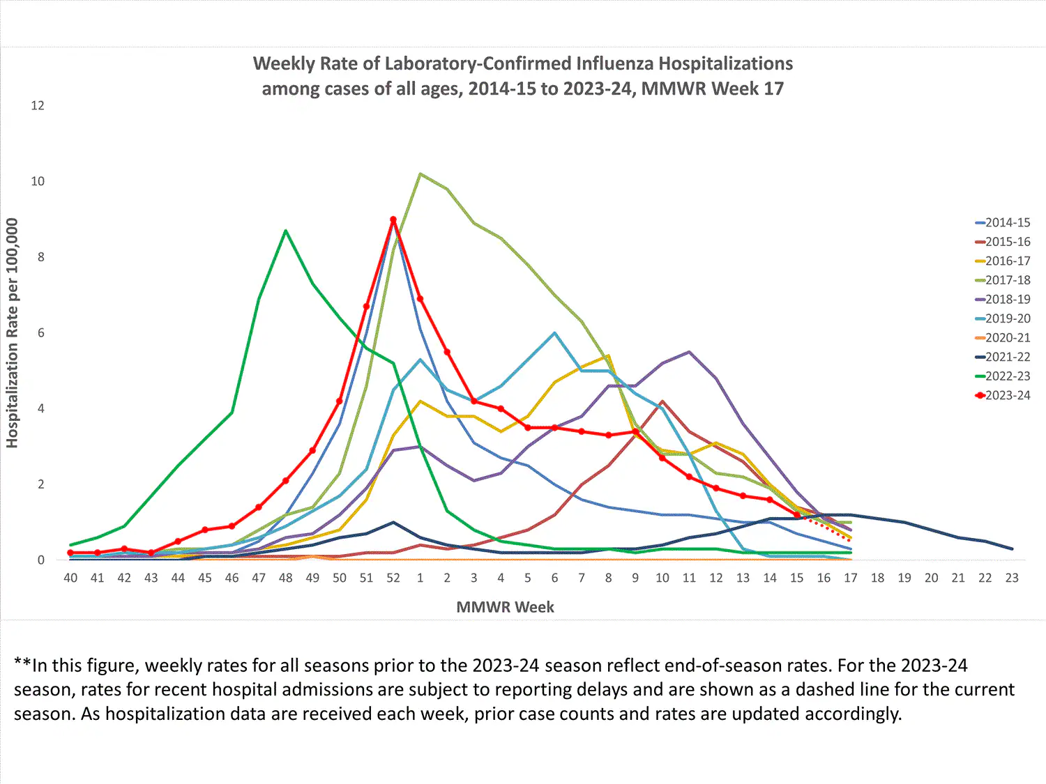 FluSurvNet Weekly Rate