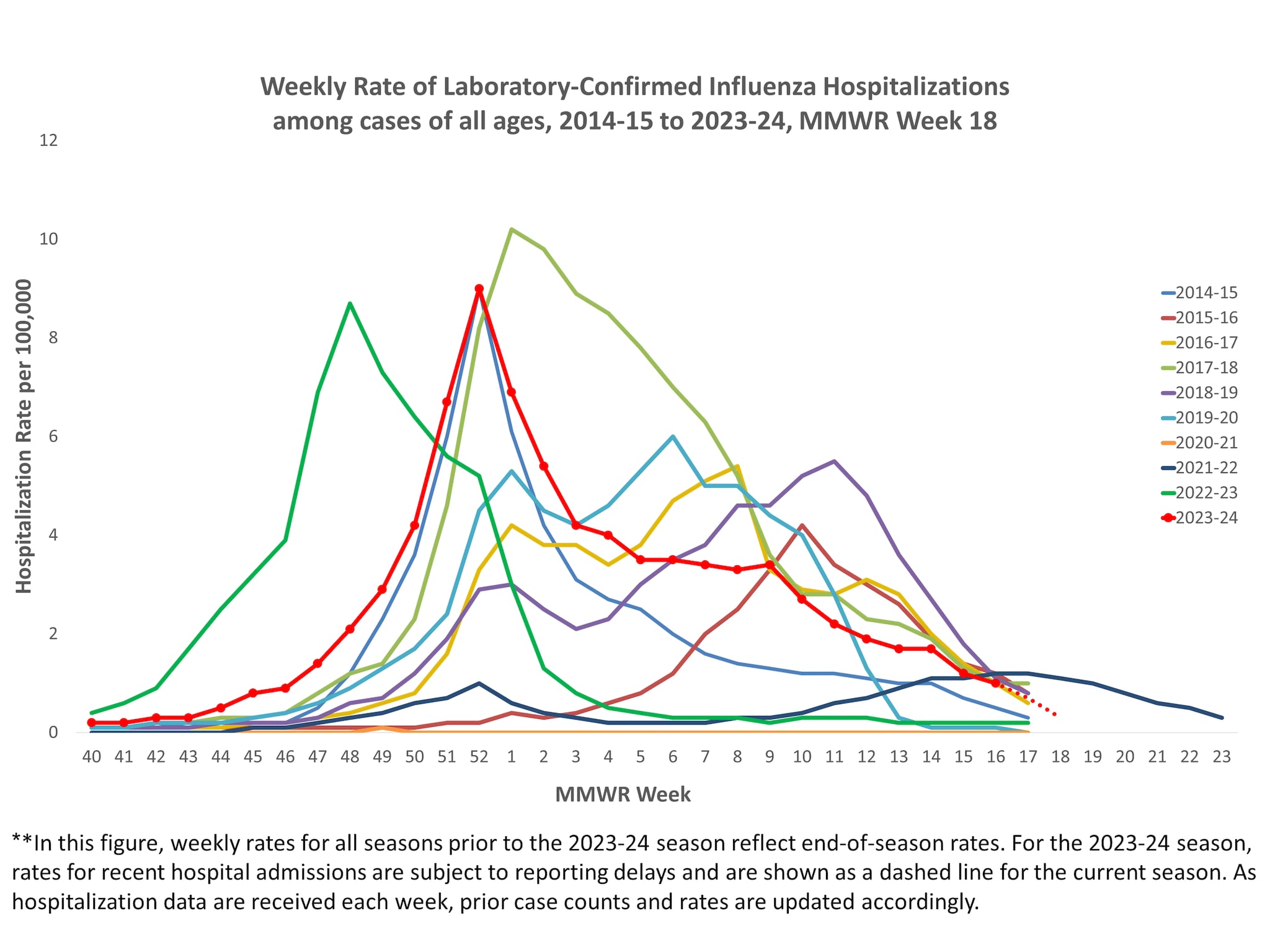 Selected underlying medical conditions in patients hospitalized with influenza, FluSurv-Net,  Season 2023-24