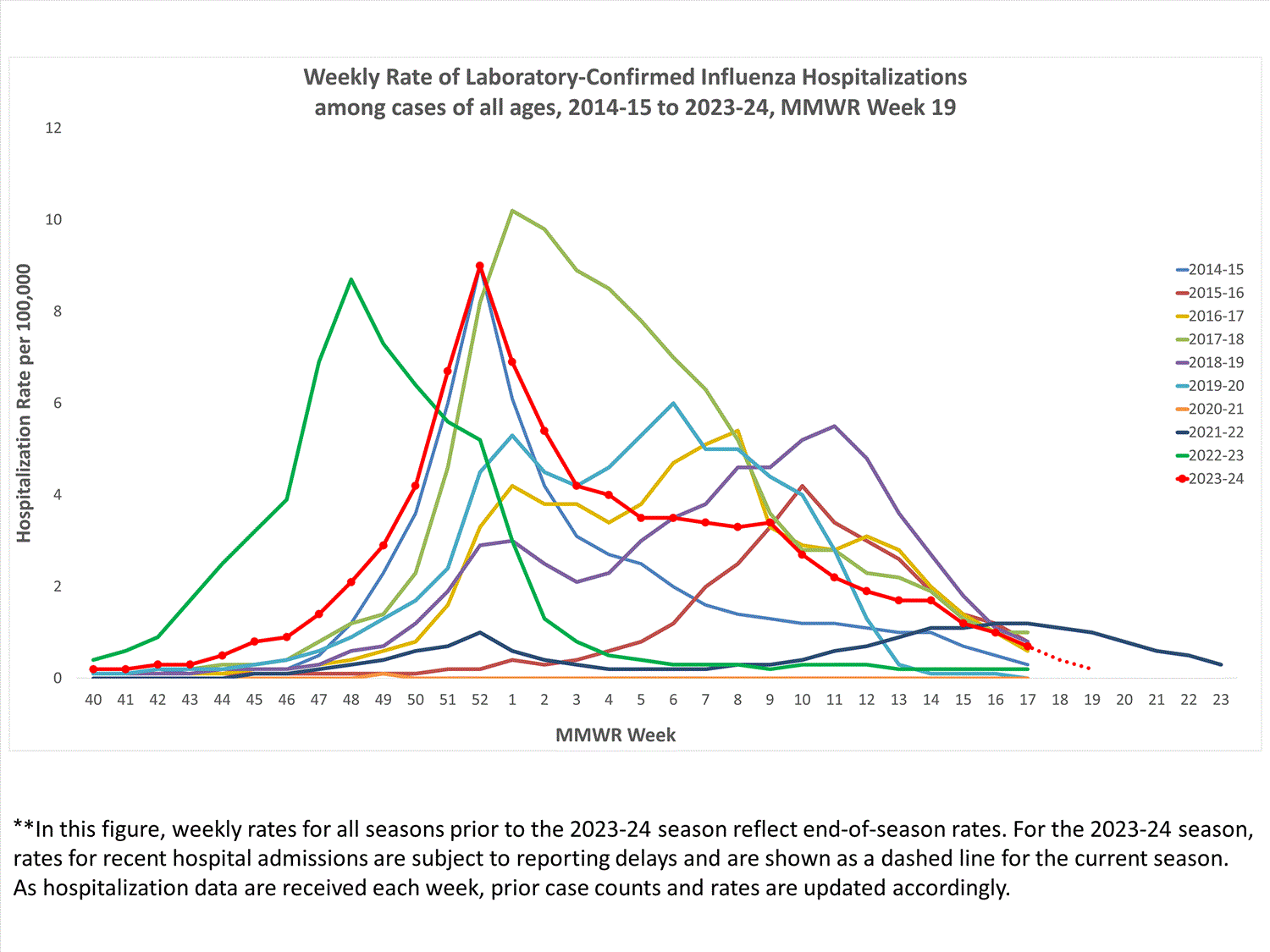 FluSurvNet Weekly Rate