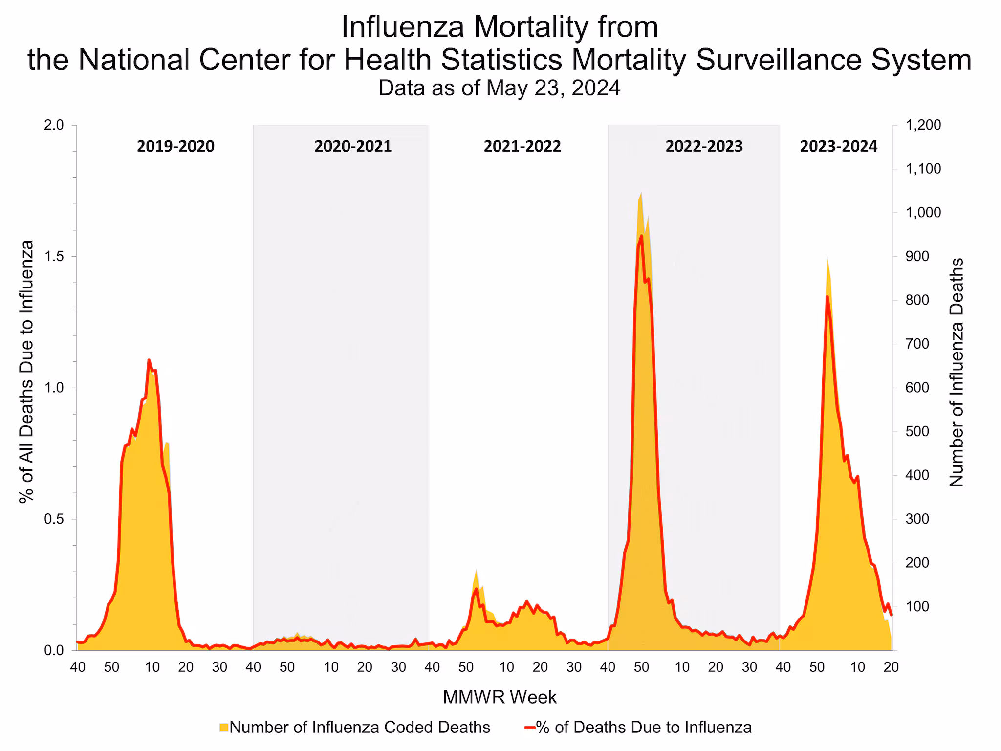 Selected underlying medical conditions in patients hospitalized with influenza, FluSurv-Net,  Season 2023-24