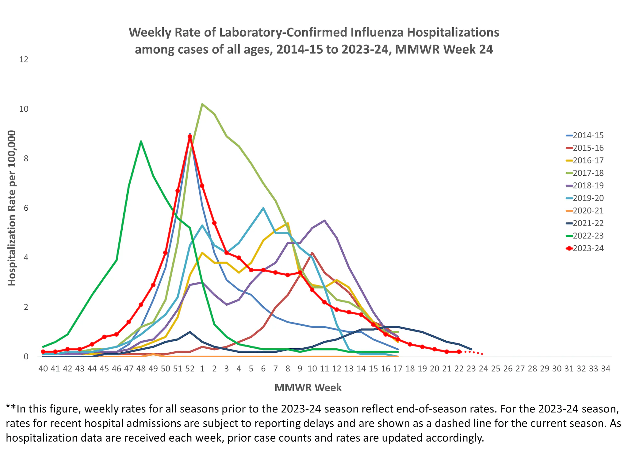 Selected underlying medical conditions in patients hospitalized with influenza, FluSurv-Net,  Season 2023-24