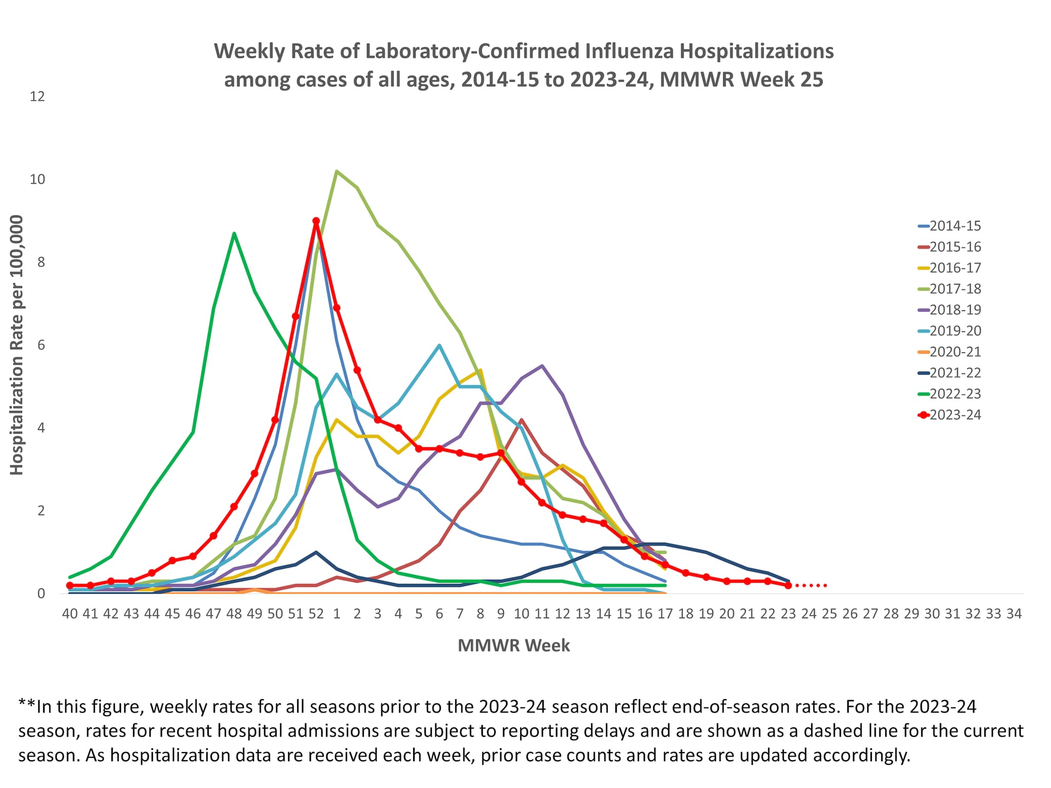 Selected underlying medical conditions in patients hospitalized with influenza, FluSurv-Net,  Season 2023-24