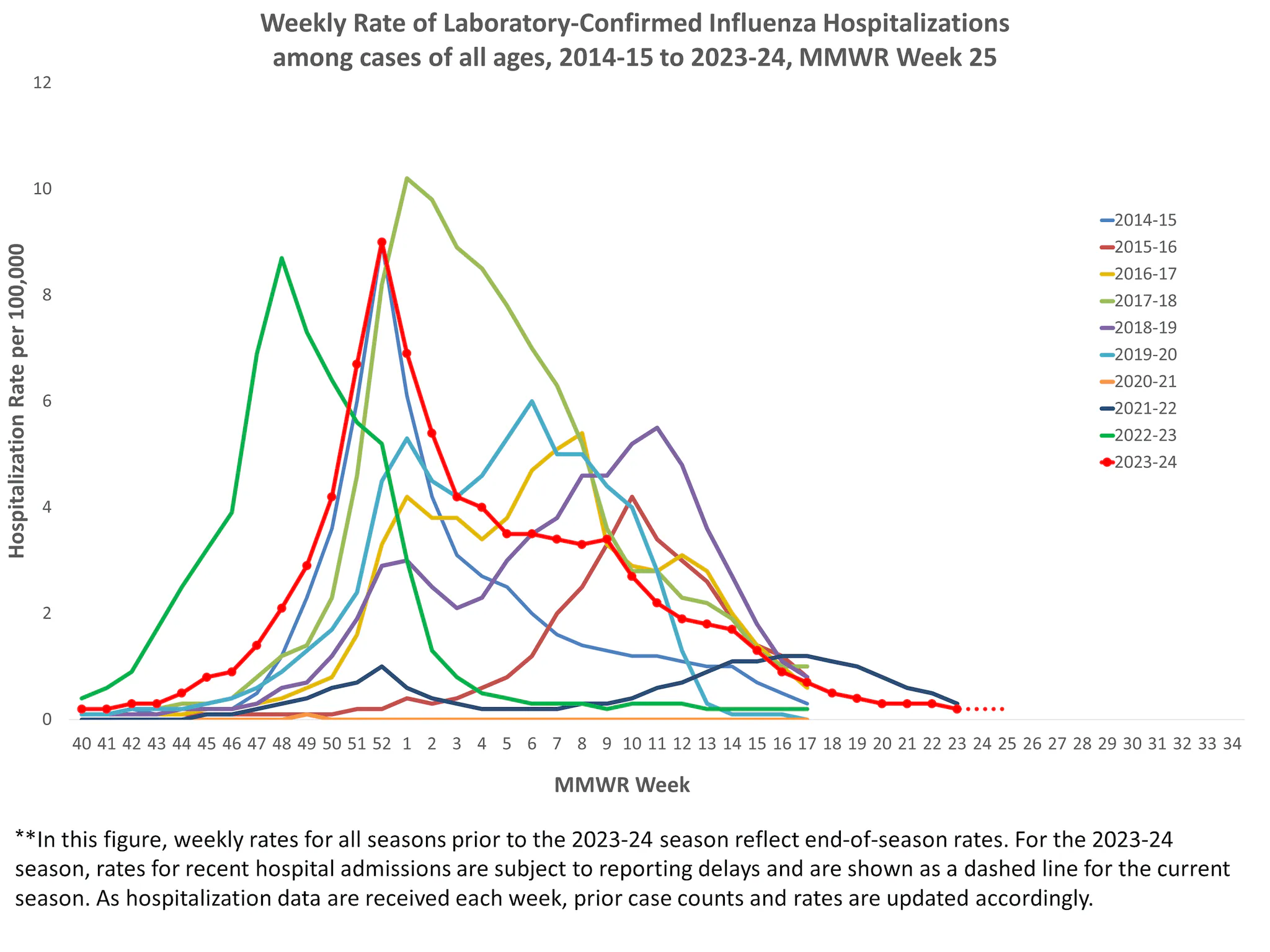 Selected underlying medical conditions in patients hospitalized with influenza, FluSurv-Net,  Season 2023-24