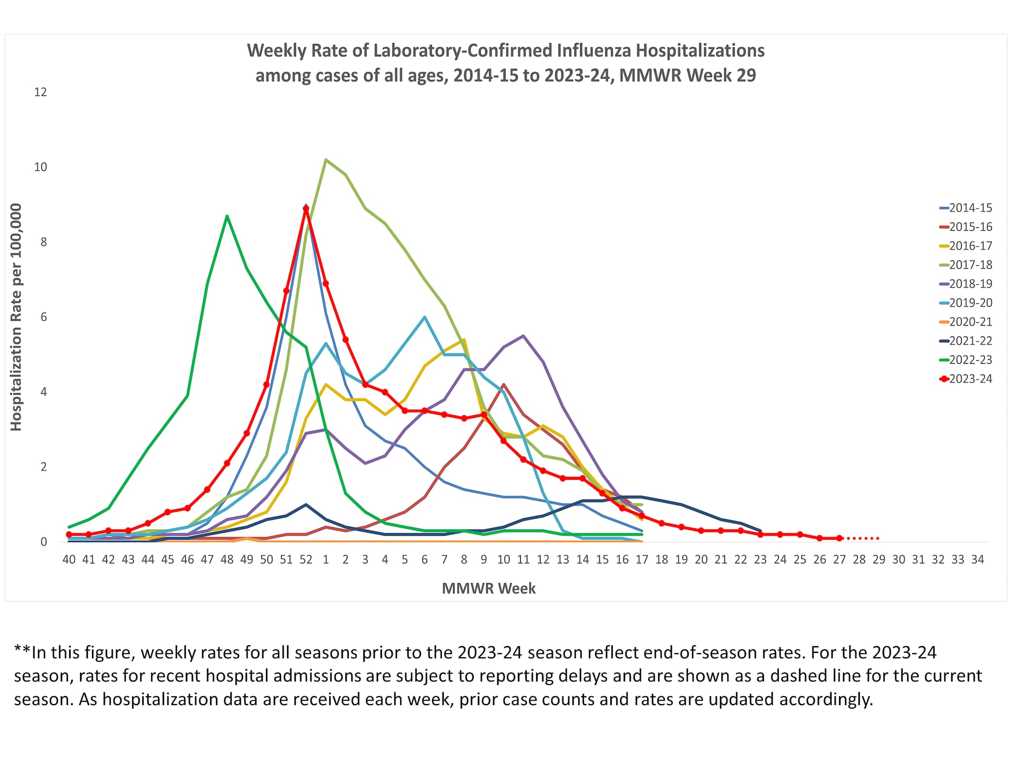 Selected underlying medical conditions in patients hospitalized with influenza, FluSurv-Net,  Season 2023-24