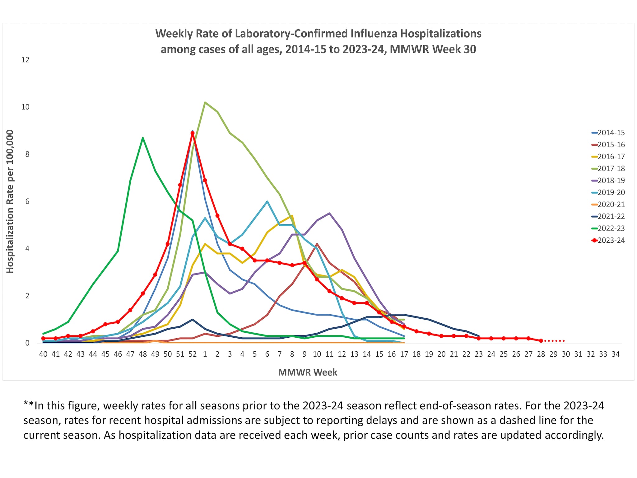 Selected underlying medical conditions in patients hospitalized with influenza, FluSurv-Net,  Season 2023-24