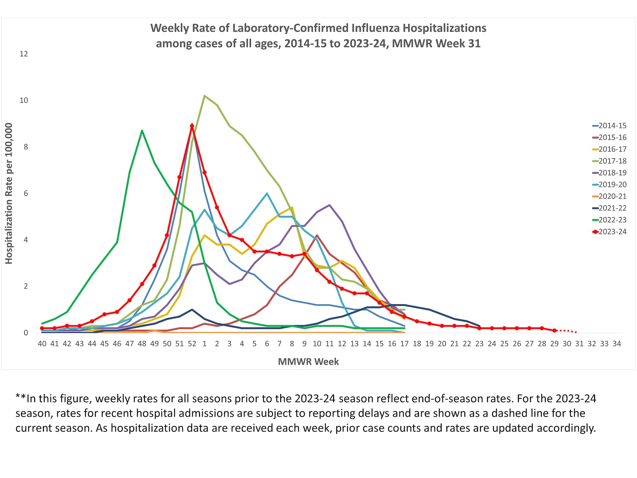 Selected underlying medical conditions in patients hospitalized with influenza, FluSurv-Net,  Season 2023-24