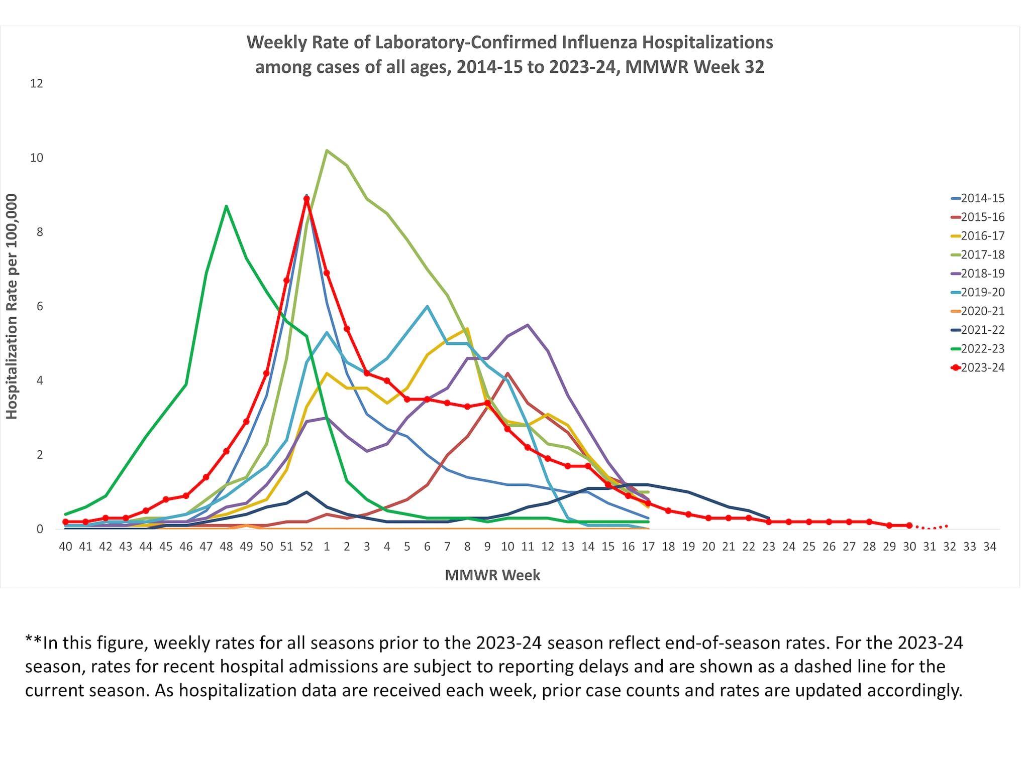 Selected underlying medical conditions in patients hospitalized with influenza, FluSurv-Net,  Season 2023-24