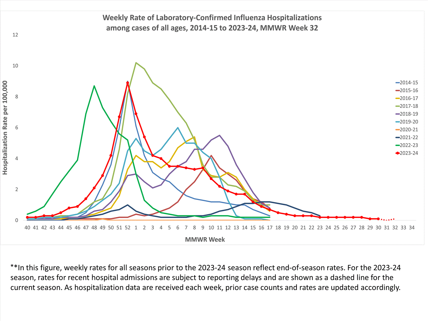 FluSurvNet Weekly Rate