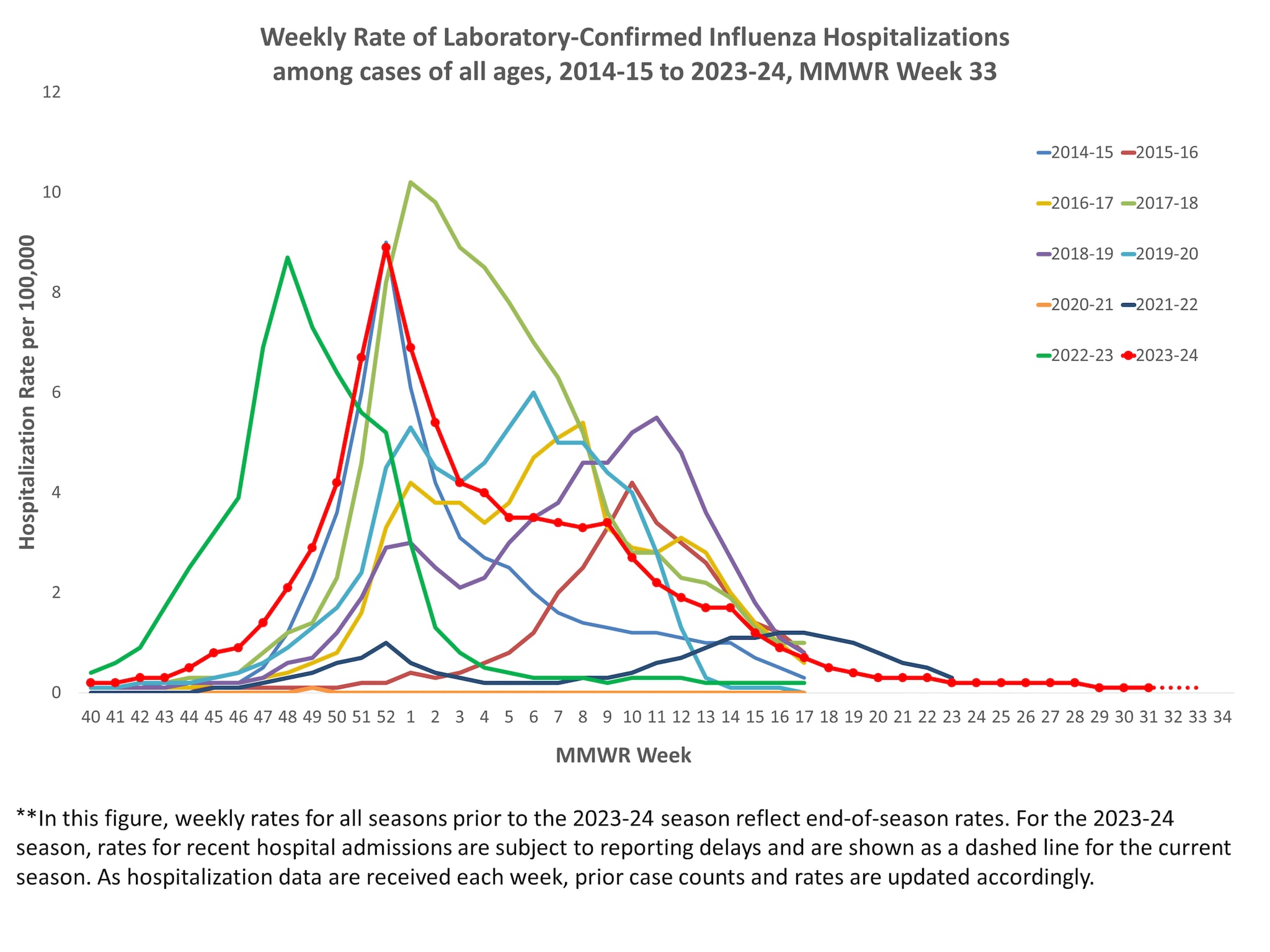 Selected underlying medical conditions in patients hospitalized with influenza, FluSurv-Net,  Season 2023-24